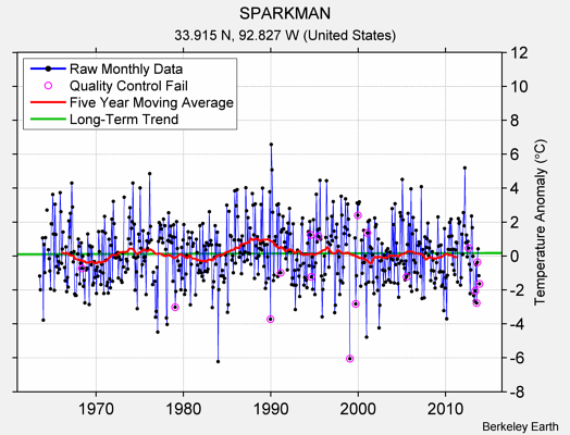 SPARKMAN Raw Mean Temperature