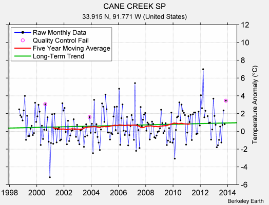 CANE CREEK SP Raw Mean Temperature