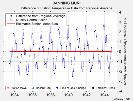 BANNING MUNI difference from regional expectation