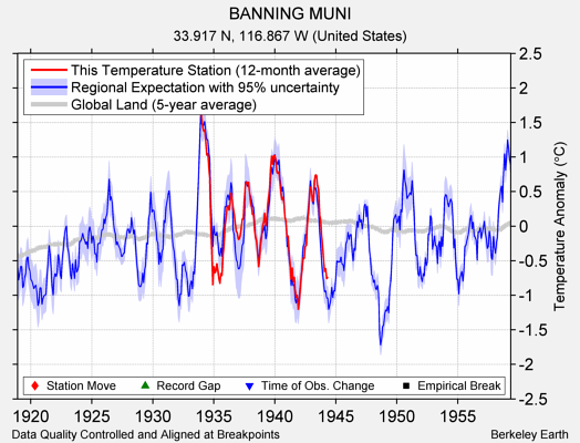 BANNING MUNI comparison to regional expectation