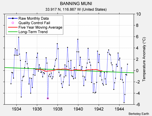 BANNING MUNI Raw Mean Temperature