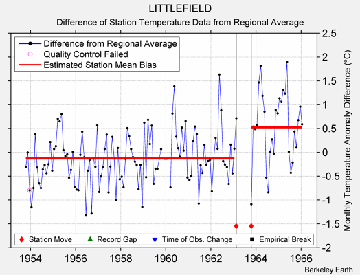 LITTLEFIELD difference from regional expectation