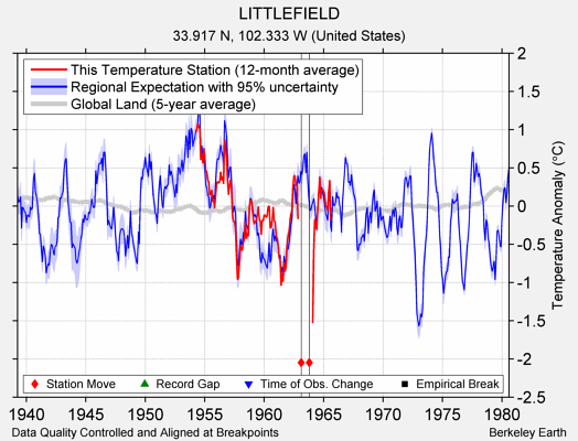 LITTLEFIELD comparison to regional expectation