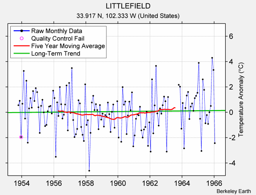 LITTLEFIELD Raw Mean Temperature