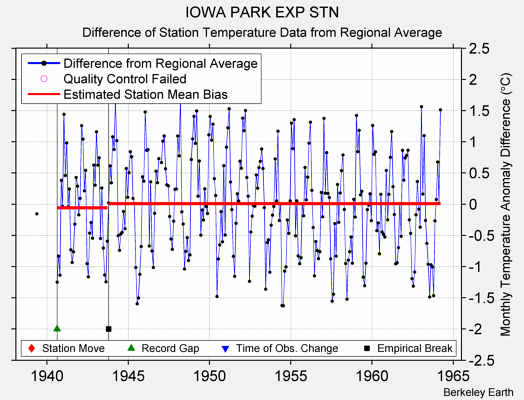 IOWA PARK EXP STN difference from regional expectation