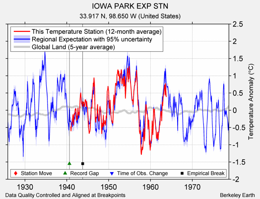 IOWA PARK EXP STN comparison to regional expectation