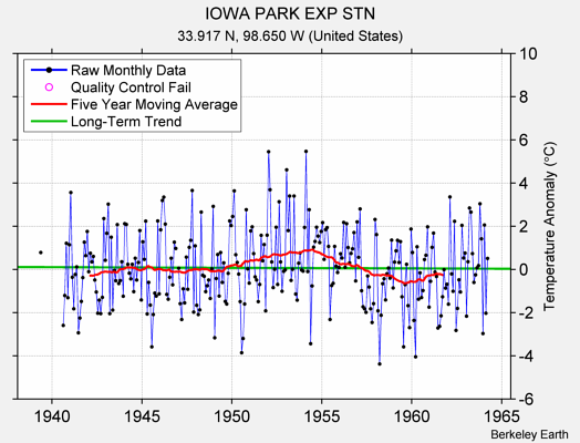 IOWA PARK EXP STN Raw Mean Temperature