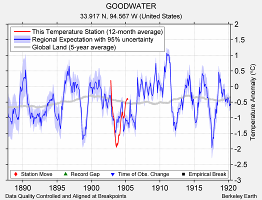 GOODWATER comparison to regional expectation