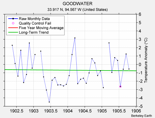 GOODWATER Raw Mean Temperature