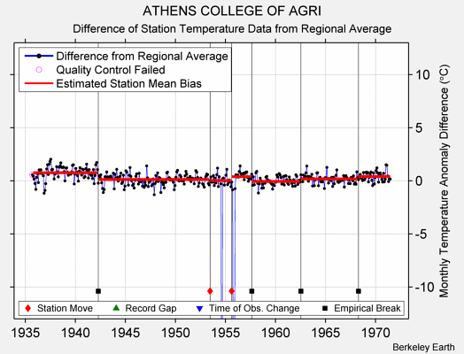 ATHENS COLLEGE OF AGRI difference from regional expectation