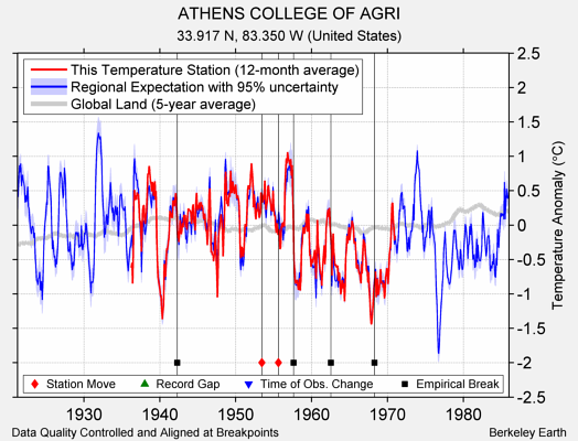 ATHENS COLLEGE OF AGRI comparison to regional expectation