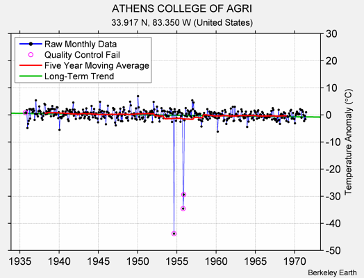 ATHENS COLLEGE OF AGRI Raw Mean Temperature