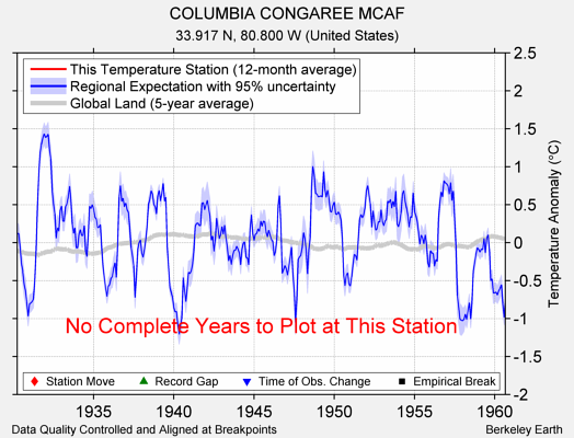 COLUMBIA CONGAREE MCAF comparison to regional expectation