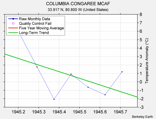 COLUMBIA CONGAREE MCAF Raw Mean Temperature