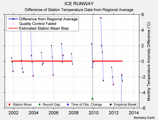 ICE RUNWAY difference from regional expectation