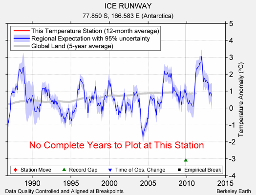 ICE RUNWAY comparison to regional expectation