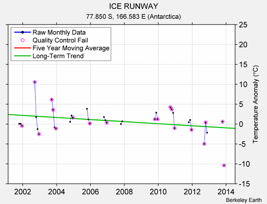 ICE RUNWAY Raw Mean Temperature