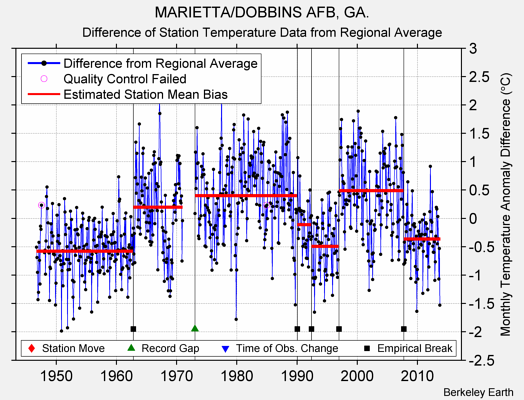 MARIETTA/DOBBINS AFB, GA. difference from regional expectation