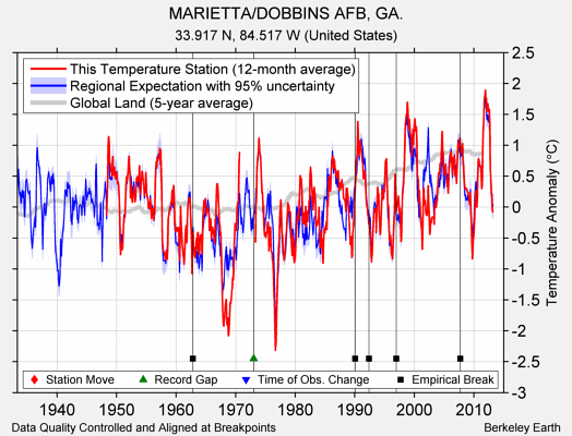 MARIETTA/DOBBINS AFB, GA. comparison to regional expectation