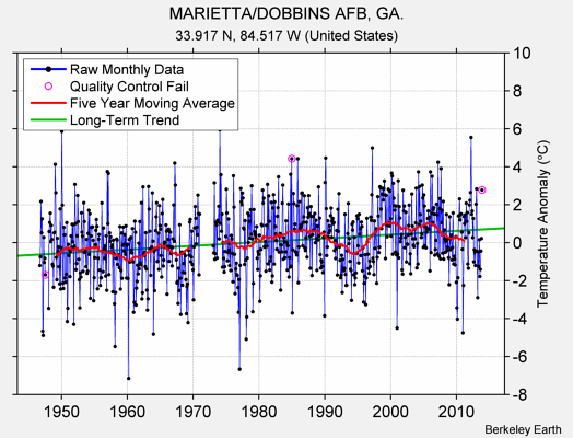 MARIETTA/DOBBINS AFB, GA. Raw Mean Temperature