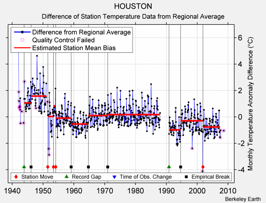 HOUSTON difference from regional expectation