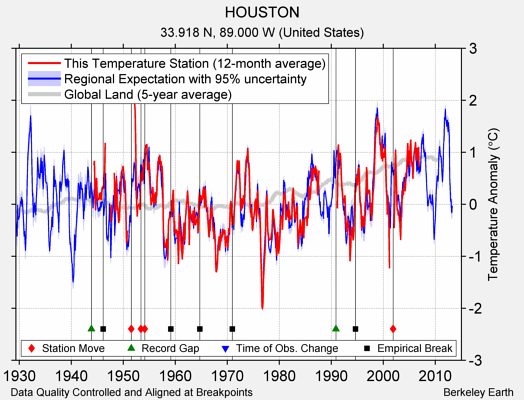 HOUSTON comparison to regional expectation