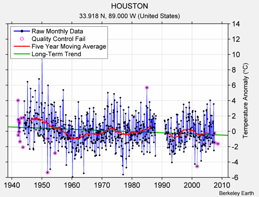 HOUSTON Raw Mean Temperature