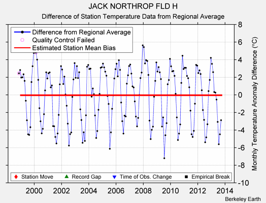 JACK NORTHROP FLD H difference from regional expectation