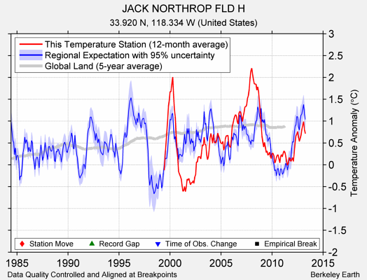 JACK NORTHROP FLD H comparison to regional expectation