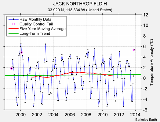 JACK NORTHROP FLD H Raw Mean Temperature