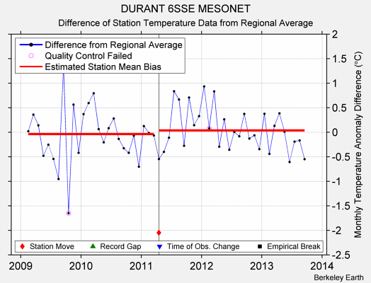 DURANT 6SSE MESONET difference from regional expectation