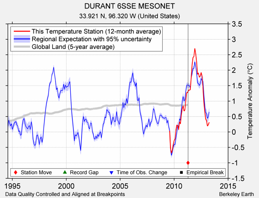 DURANT 6SSE MESONET comparison to regional expectation