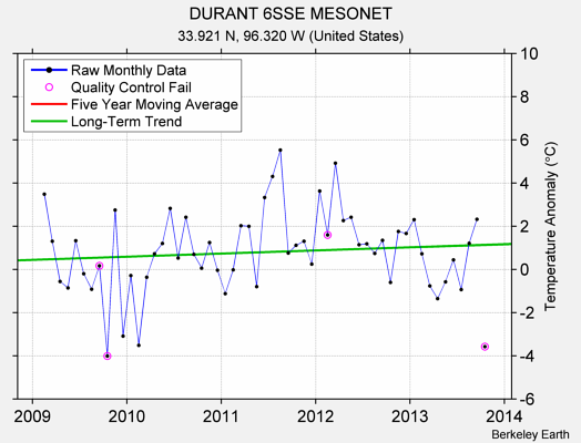 DURANT 6SSE MESONET Raw Mean Temperature