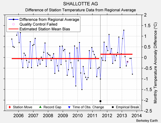 SHALLOTTE AG difference from regional expectation