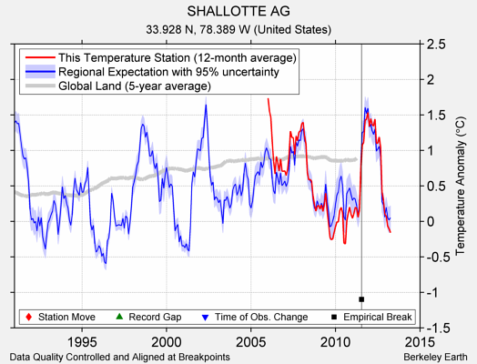 SHALLOTTE AG comparison to regional expectation