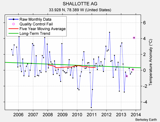 SHALLOTTE AG Raw Mean Temperature