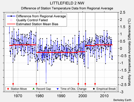 LITTLEFIELD 2 NW difference from regional expectation