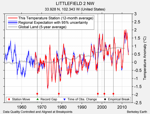 LITTLEFIELD 2 NW comparison to regional expectation