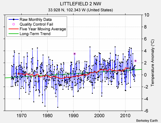 LITTLEFIELD 2 NW Raw Mean Temperature