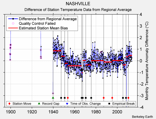 NASHVILLE difference from regional expectation