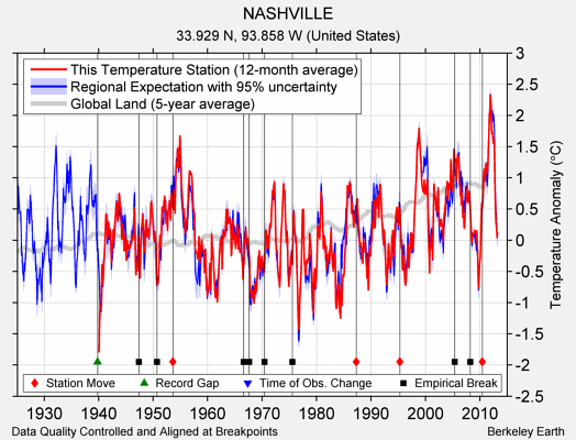 NASHVILLE comparison to regional expectation