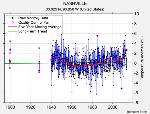 NASHVILLE Raw Mean Temperature