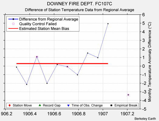 DOWNEY FIRE DEPT. FC107C difference from regional expectation