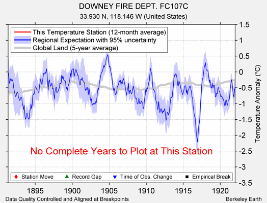 DOWNEY FIRE DEPT. FC107C comparison to regional expectation