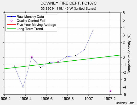 DOWNEY FIRE DEPT. FC107C Raw Mean Temperature