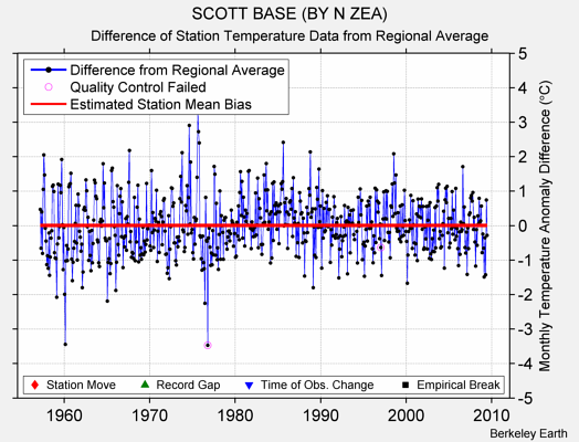 SCOTT BASE (BY N ZEA) difference from regional expectation