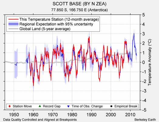 SCOTT BASE (BY N ZEA) comparison to regional expectation