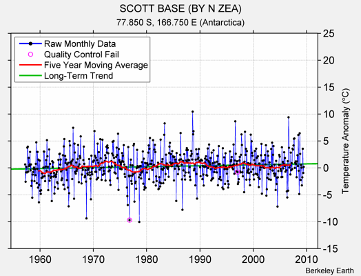 SCOTT BASE (BY N ZEA) Raw Mean Temperature