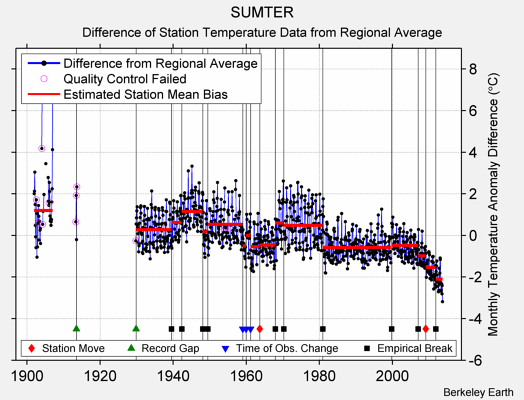 SUMTER difference from regional expectation