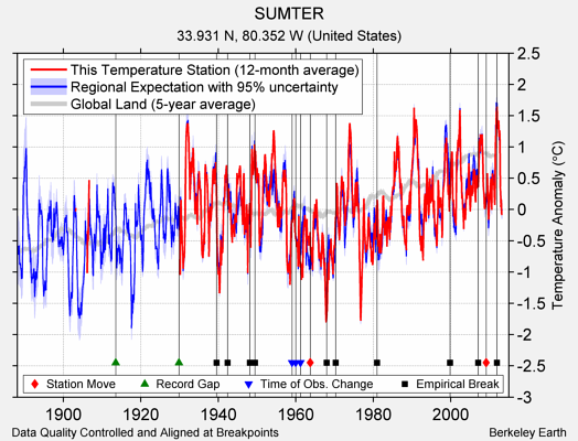 SUMTER comparison to regional expectation